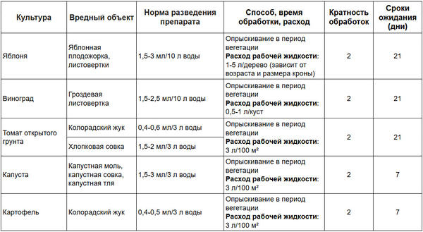 Препарат "Коллайдер" для защиты сада и огорода от гусениц и колорадского жука. Инструкция по применению Препарат "Коллайдер" для защиты сада и огорода от гусениц и колорадского жука. Инструкция по применению