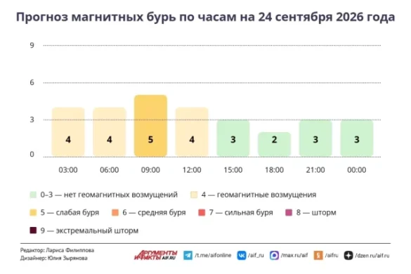 Прогноз магнитных бурь по часам на 24 сентября 2026 года. Инфографика